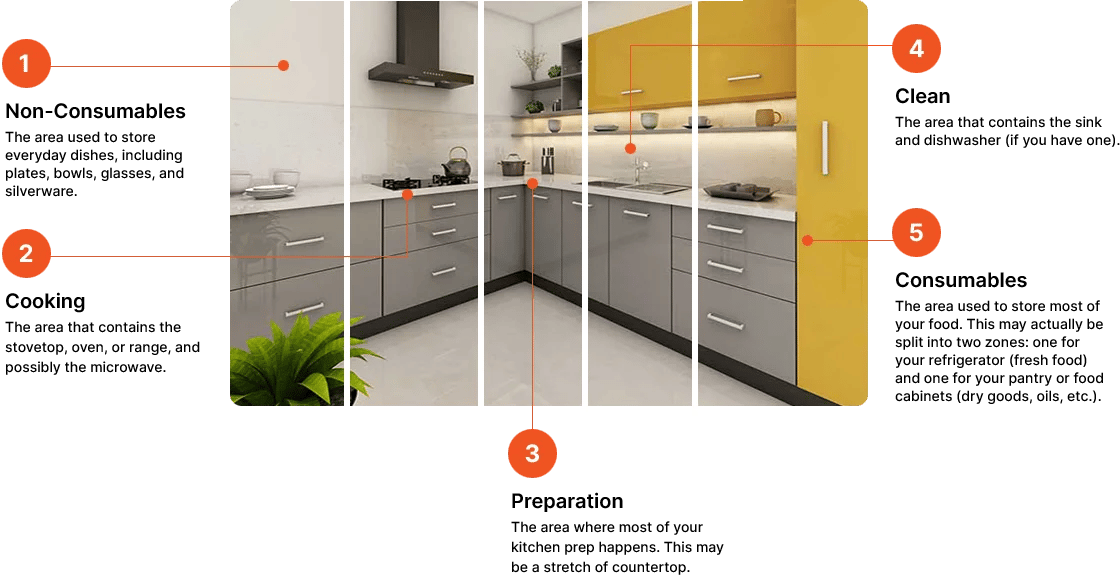 Get the perfect 5 zone kitchen